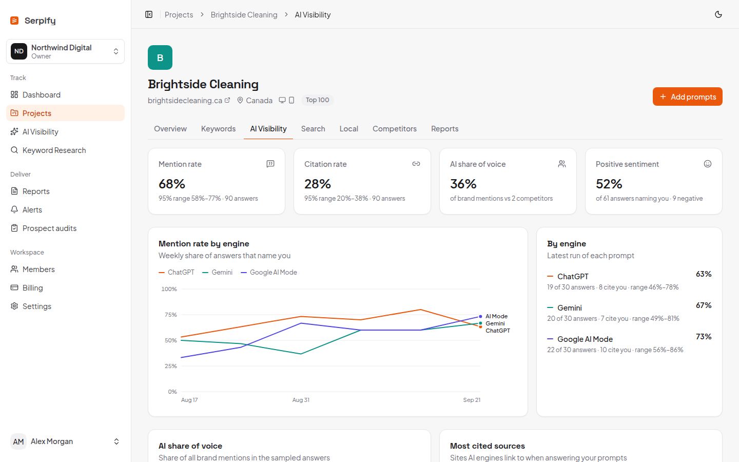 Mention rate, citation rate, AI share of voice and sentiment with a weekly chart by engine